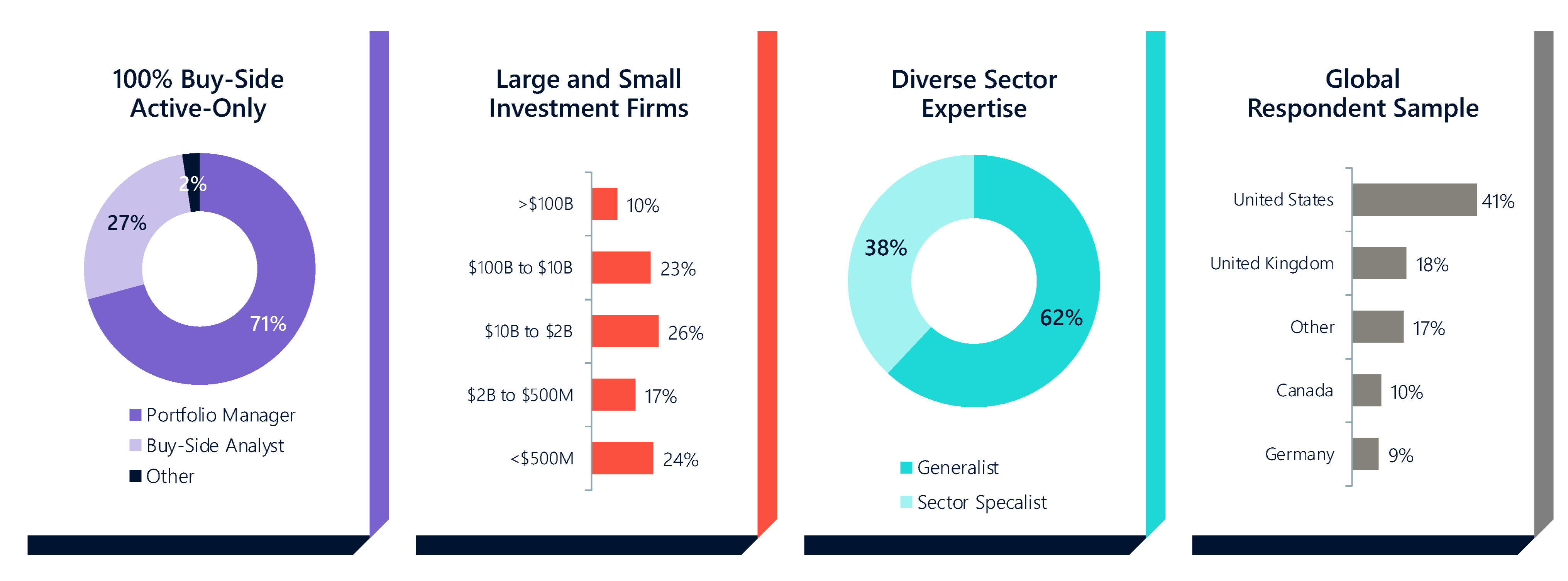 Four graphs – two pie charts and two bar charts – respectively depicting data on buy-side active-only investors, large and small investment firms, diverse sector experts, and global respondents.