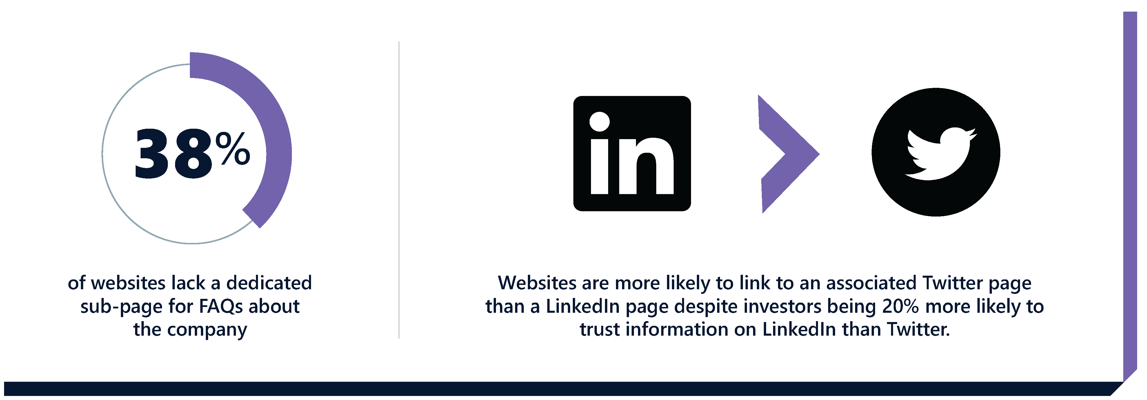 Pie chart showing that 38% of investor websites lack a FAQ page. Brunswick’s Digital Investor Survey reveals that websites are more likely to link to Twitter than LinkedIn, but investors are more likely to trust LinkedIn.