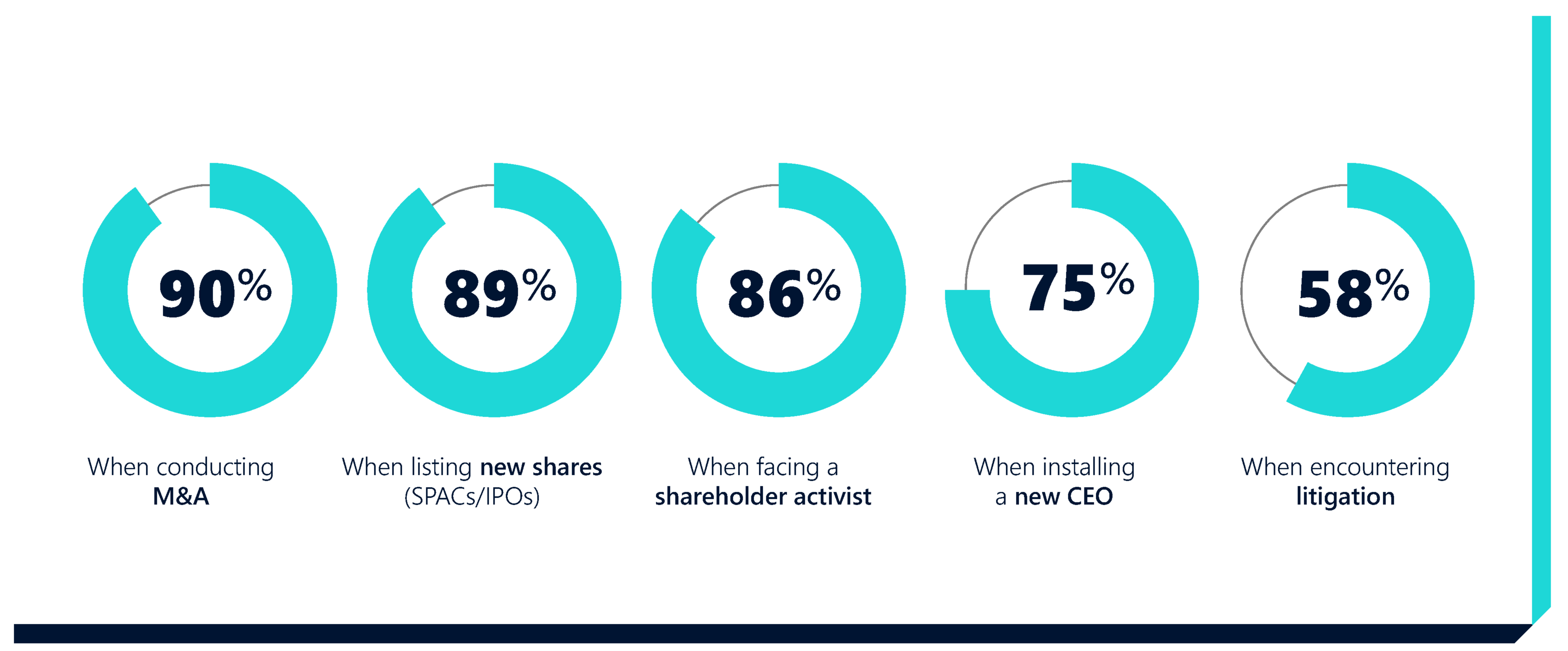Five pie graphs illustrating the importance a strong investment narrative: when conducting mergers & acquisitions, when listing new shares, when facing shareholder activists, when installing a new CEO, and when facing litigation.
