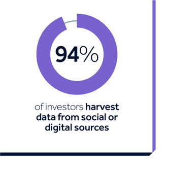 Donut chart: 94% of investors harvest data from social or digital sources