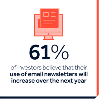 Graphic: 61% of investors believe that their use of email newsletters will increase over the next year