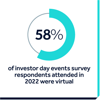 Graphic: 58% of investor day events survey respondents attended in 2022 were virtual