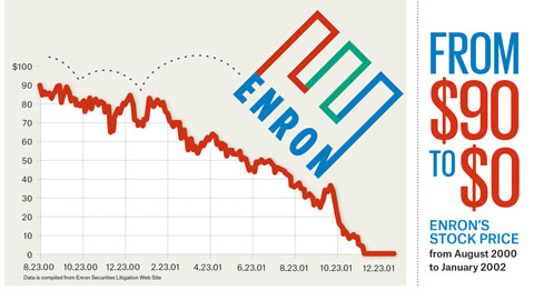 The Failed Corporate Culture of Enron